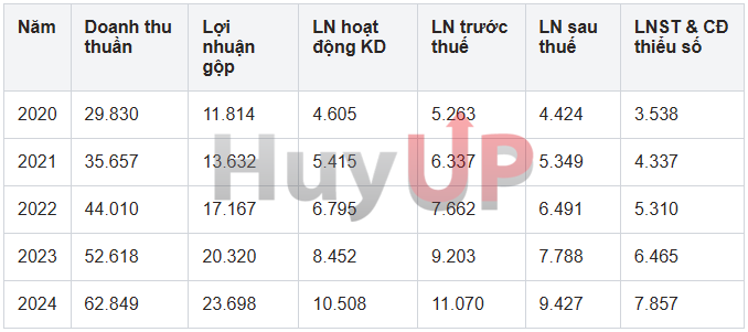 Kết quả kinh doanh FPT (Tỷ VND) Kết quả kinh doanh FPT (Tỷ VND)