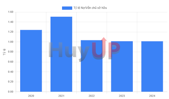 Xu hướng Tỷ lệ Nợ trên Vốn chủ sở hữu của FPT Xu hướng Tỷ lệ Nợ trên Vốn chủ sở hữu của FPT