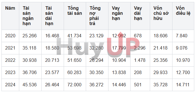 Bảng cân đối kế toán hợp nhất FPT (Tỷ VND) Bảng cân đối kế toán hợp nhất FPT (Tỷ VND)