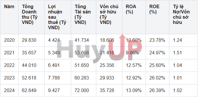 Các Chỉ số Hiệu quả Hoạt động và Cấu trúc vốn FPT Các Chỉ số Hiệu quả Hoạt động và Cấu trúc vốn FPT
