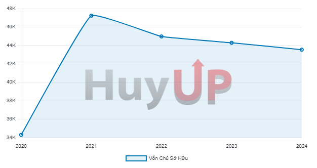 Vốn Chủ Sở Hữu của cổ phiếu NVL (Tỷ VND) Vốn Chủ Sở Hữu của cổ phiếu NVL (Tỷ VND)