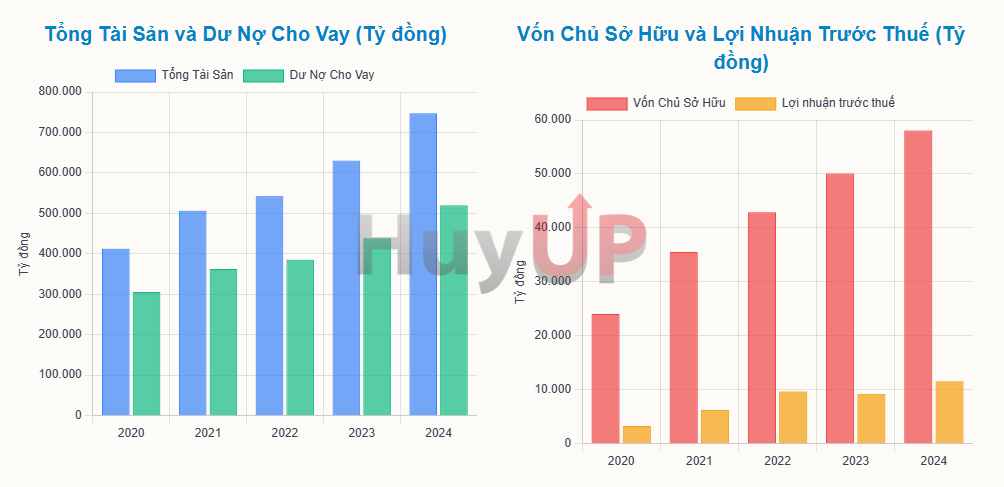 Tổng Tài Sản và Dư Nợ Cho Vay và Vốn Chủ Sở Hữu và Lợi Nhuận Trước Thuế SHB Tổng Tài Sản và Dư Nợ Cho Vay và Vốn Chủ Sở Hữu và Lợi Nhuận Trước Thuế SHB