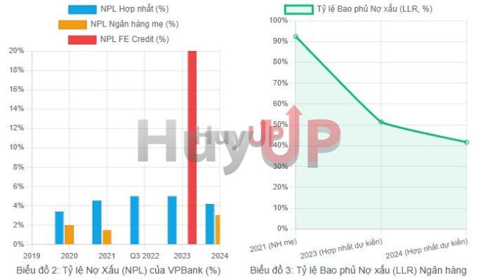 cophieu-vpb (3) Tỷ lệ Nợ Xấu (NPL) của VPBank (%) và Tỷ lệ Bao phủ Nợ xấu (LLR) Ngân hàng