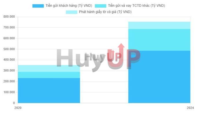 Biểu đồ 4: Cơ cấu Tiền gửi và Phát hành Giấy tờ có giá VPBank (2020 & 2024, Tỷ VND) Biểu đồ 4: Cơ cấu Tiền gửi và Phát hành Giấy tờ có giá VPBank (2020 & 2024, Tỷ VND)