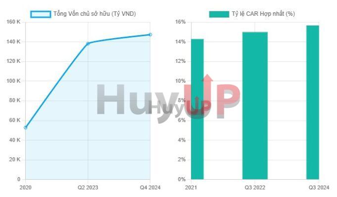 Xu hướng Vốn Chủ Sở Hữu VPBank (Tỷ VND) và Tỷ lệ An Toàn Vốn (CAR) Hợp nhất VPBank (%) Xu hướng Vốn Chủ Sở Hữu VPBank (Tỷ VND) và Tỷ lệ An Toàn Vốn (CAR) Hợp nhất VPBank (%)