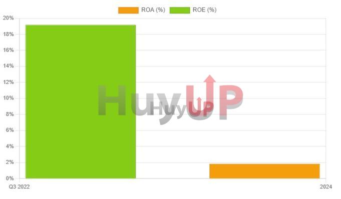 Tỷ suất Sinh lời ROA & ROE của VPBank (%) Tỷ suất Sinh lời ROA & ROE của VPBank (%)